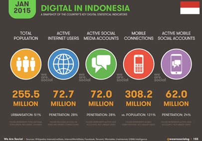 Indonesia's Internet usage profile (We Are Social)