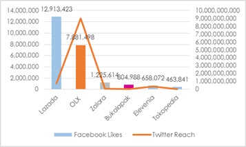 Facebook and Twitter performance