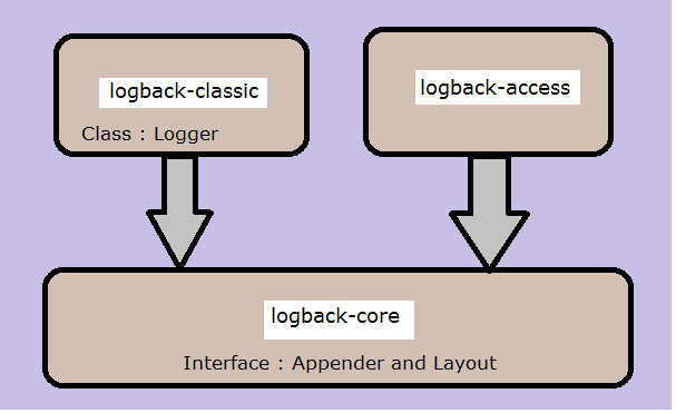 logback_arch