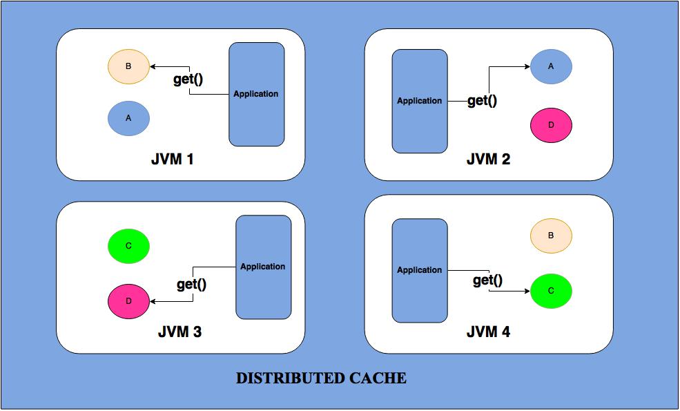 Distributed Cache