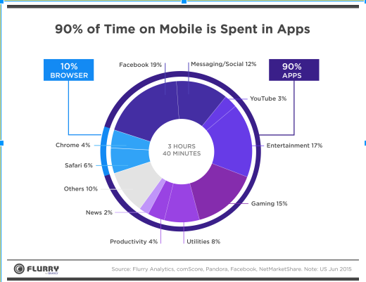 90% of time on mobile is spent in apps