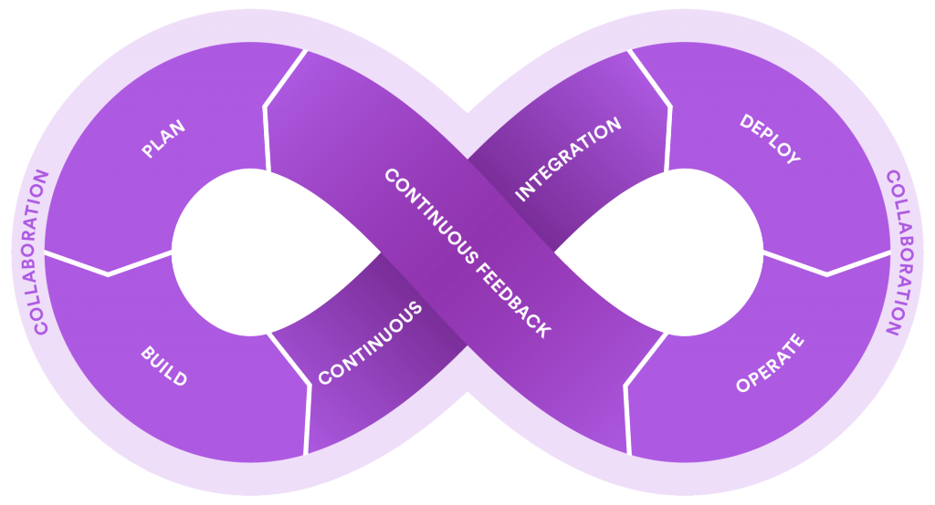 Continuous-Integration-@TOTHENEW