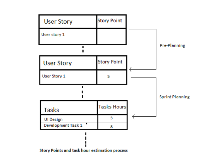 Story Points and task hour estimation process