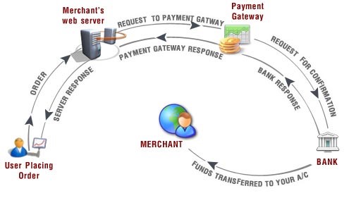 Steps in payment transaction and stakeholders