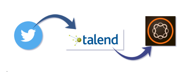 talend twitter component in AEM