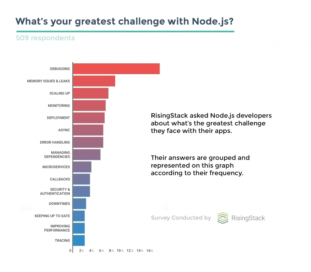 Survey Node.js Development Challenges