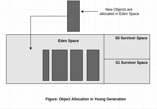 object-allocation-in-yg