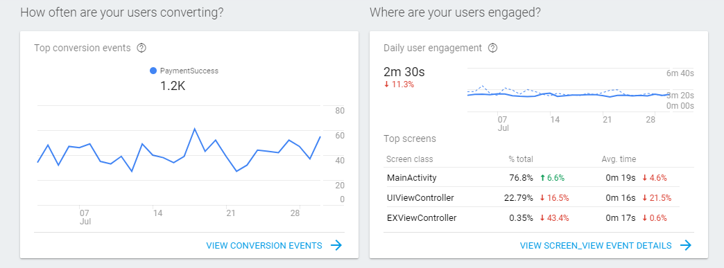 How often are your users converting?