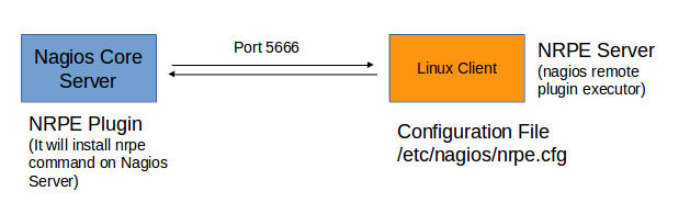 13_NRPE_Setup