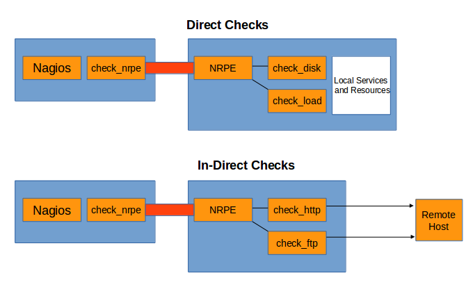 14_Direct_Indrect_npre_checks