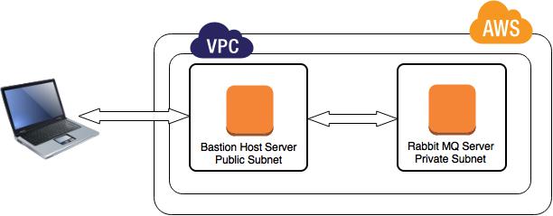 SSH Tunneling