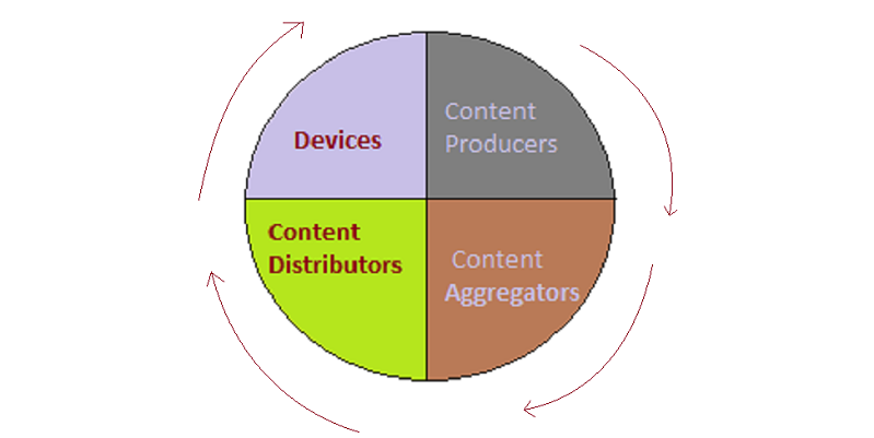 content value chain