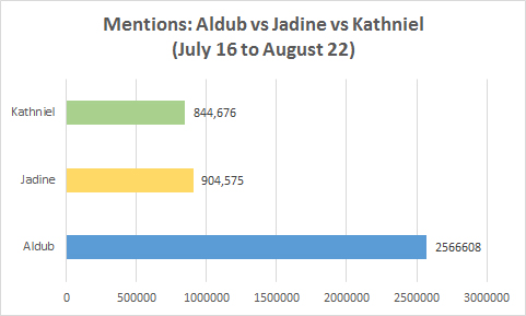 aldub vs kathniel vs jadine