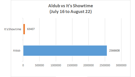 aldub vs showtime