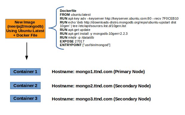 mongodb_replicaset_docker_setup_1