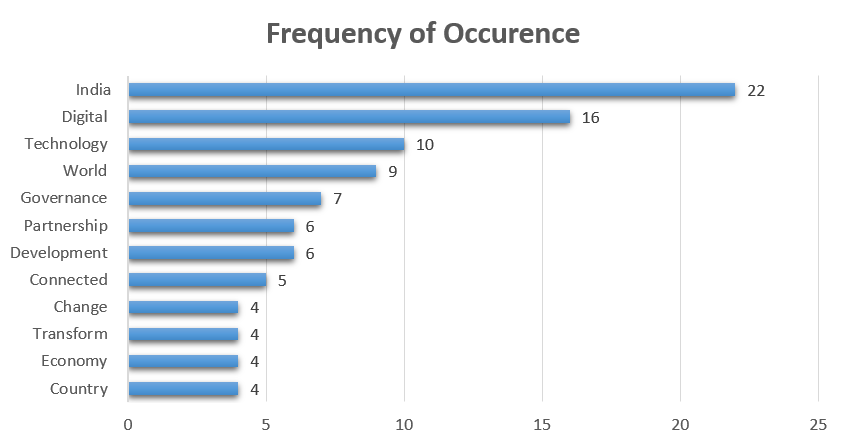 Modi-Speech-Frequency-of-occurence
