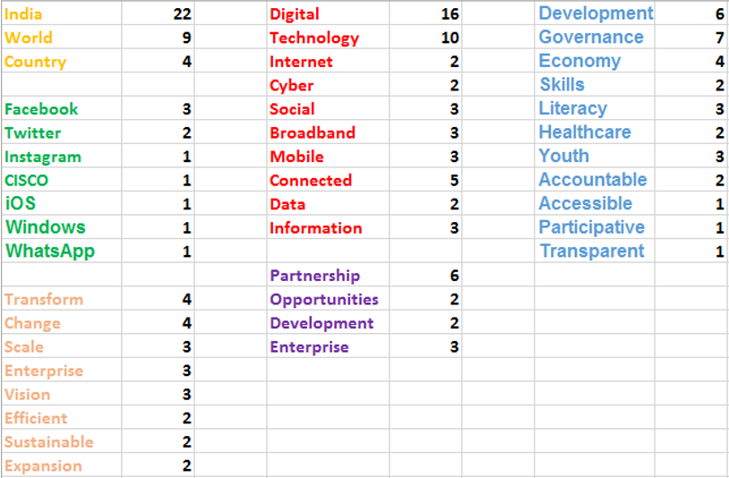 Modi-speech-detailed-word-count-table