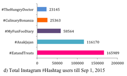 Total #hashtag users