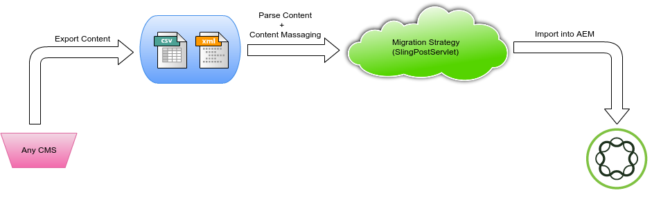 Migration flow in AEM