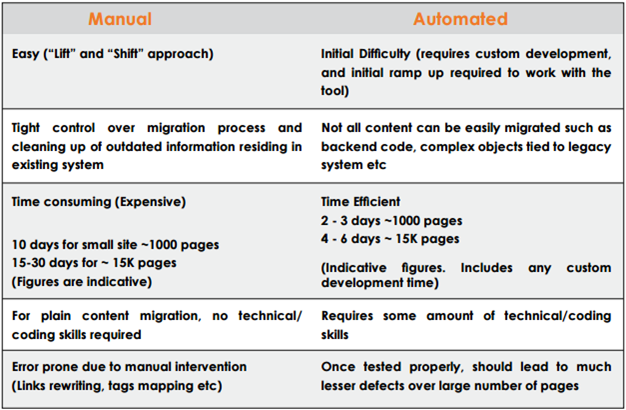 Differences between manual and automatic content migration