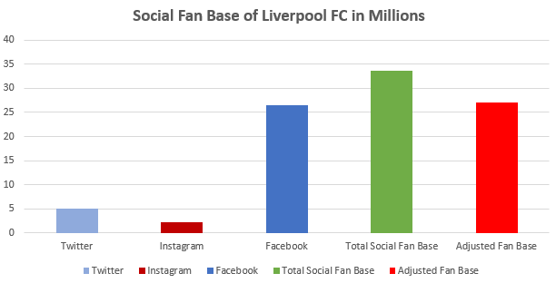 Fan Base breakdown for Liverpool FC