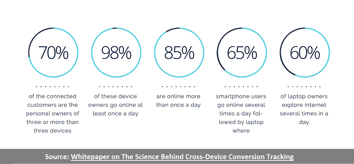 multi-device-behavior-of-connected-consumers