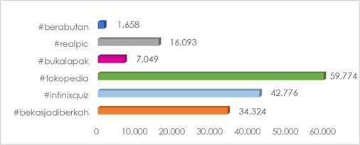 Total Top Twitter Hashtag May-Oct 2015