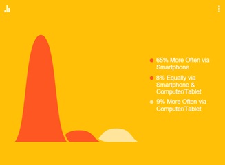 Devices usage trends for accessing internet (Google-Consumer Barometer)