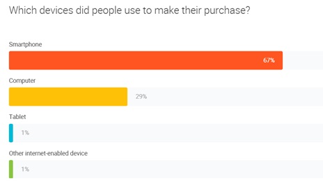 (Google- Consumer Barometer)