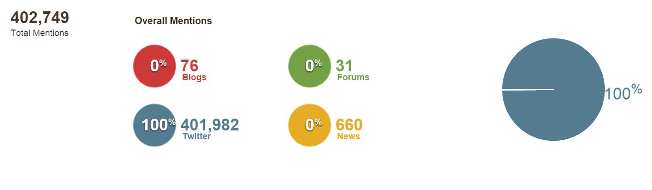 #Prayforindonesia total mentions on January 14, 2016