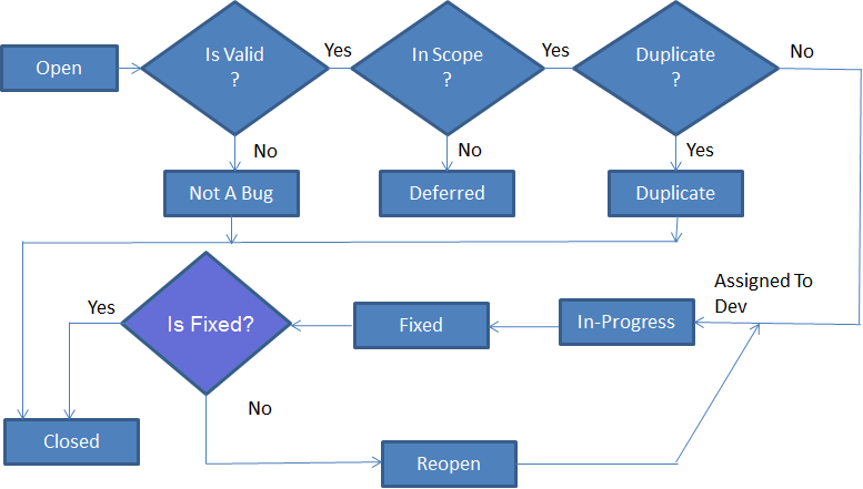 Bug Tracking