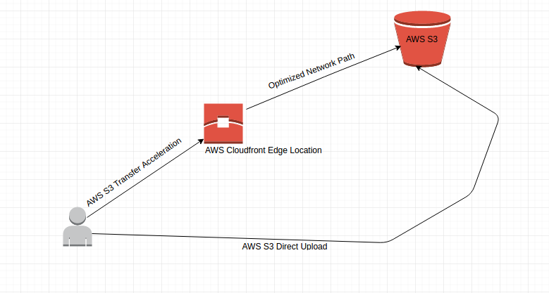 AWS S3 Transfer Acceleration