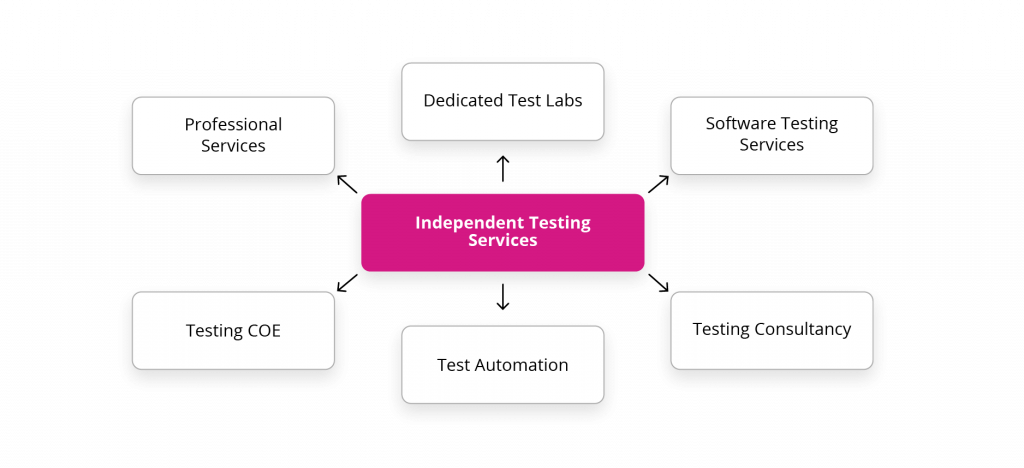 5 Key Advantages of Independent Testing | TO THE NEW Blog