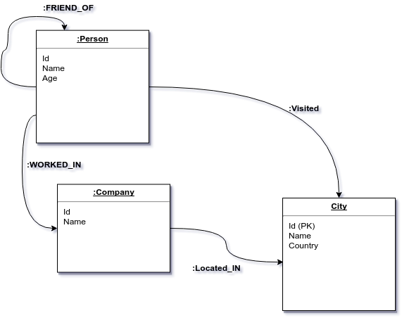 Neo4J_CQL_Schema