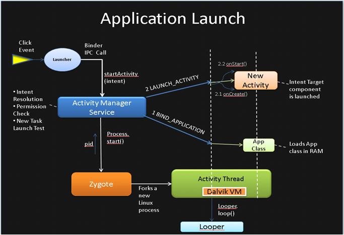 app launch summary