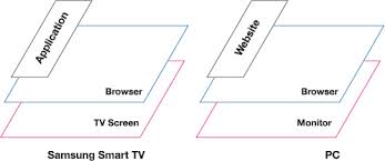 Smart TV Structure