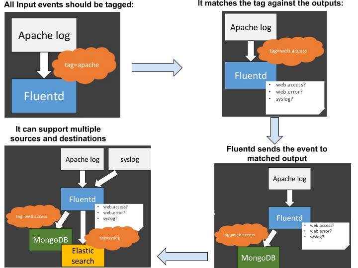 Fluentd_lifecycle