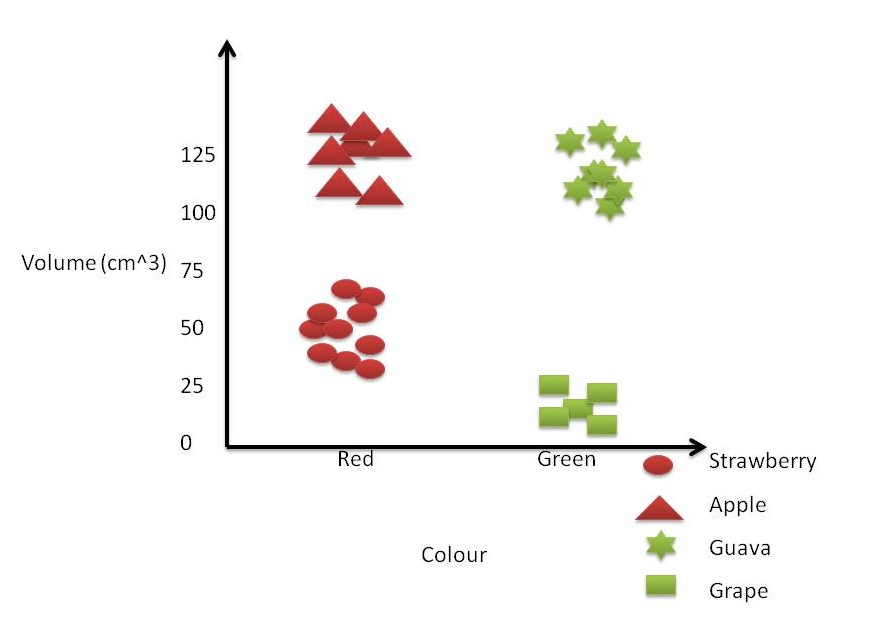 Figure 1. Sample 2-dimensional representation of fruits