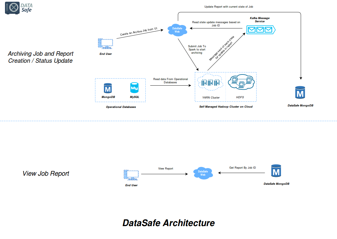TTND DataSafe - Architecture(1)