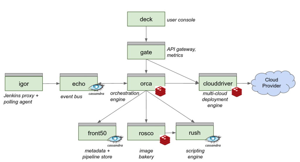 003.netflix-spinnaker-components