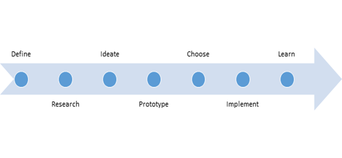 Design thinking framework