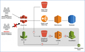 Configuring Rate-Based Blacklisting of IP’s using AWS WAF and AWS ...