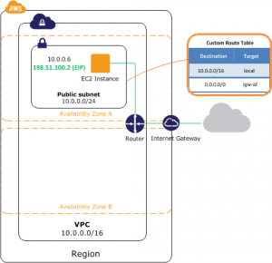 VPC with public subnet