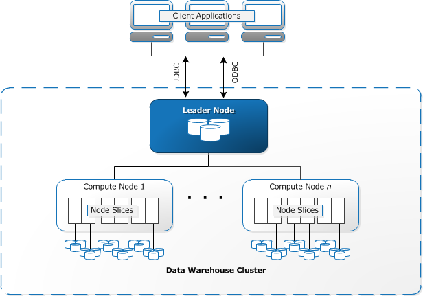 AWS Redshift Data Warehouse architecture
