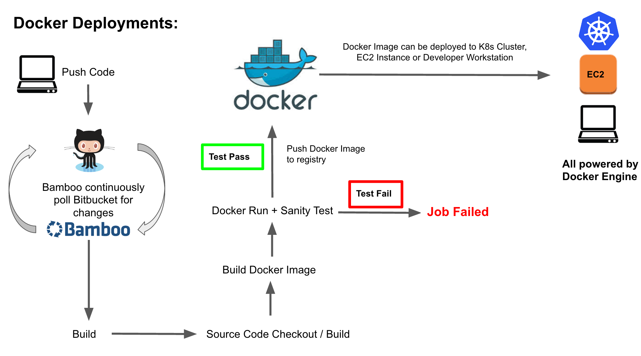 automated docker deployments