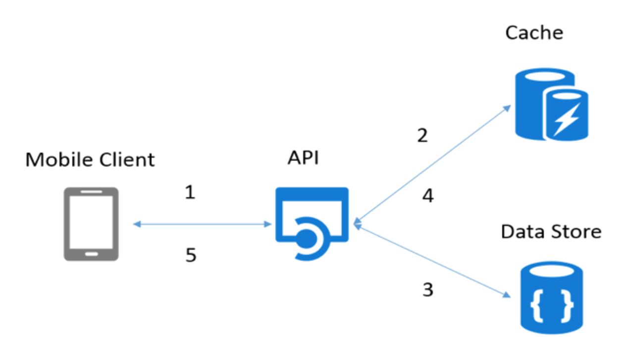 Cache Hazelcast