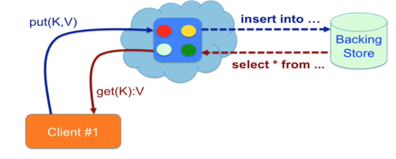 Cache Hazelcast