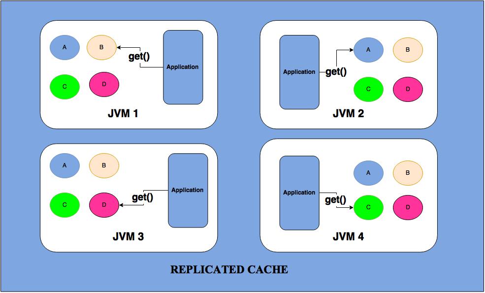 Replicated Cache