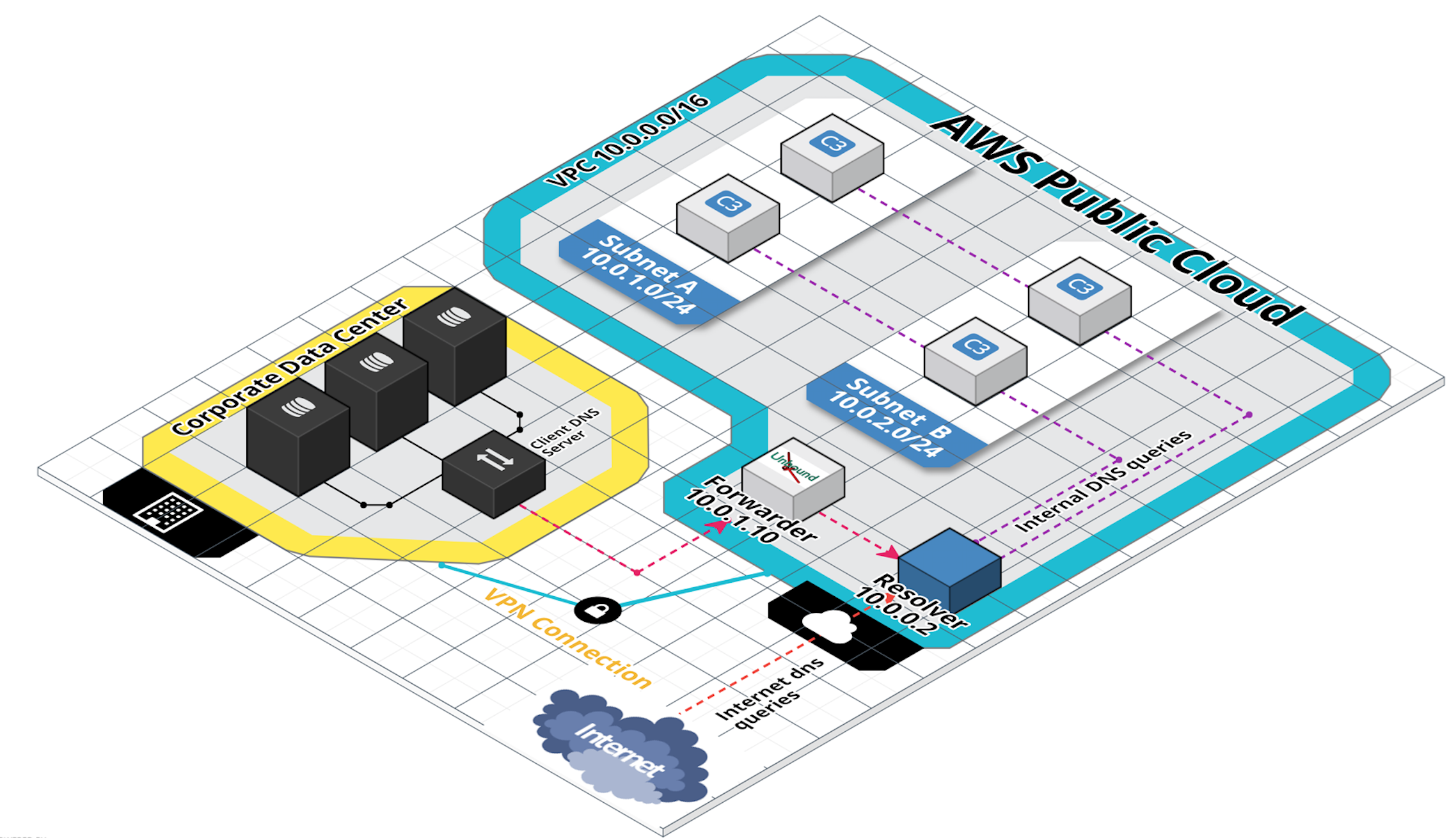 dns_with_unbound